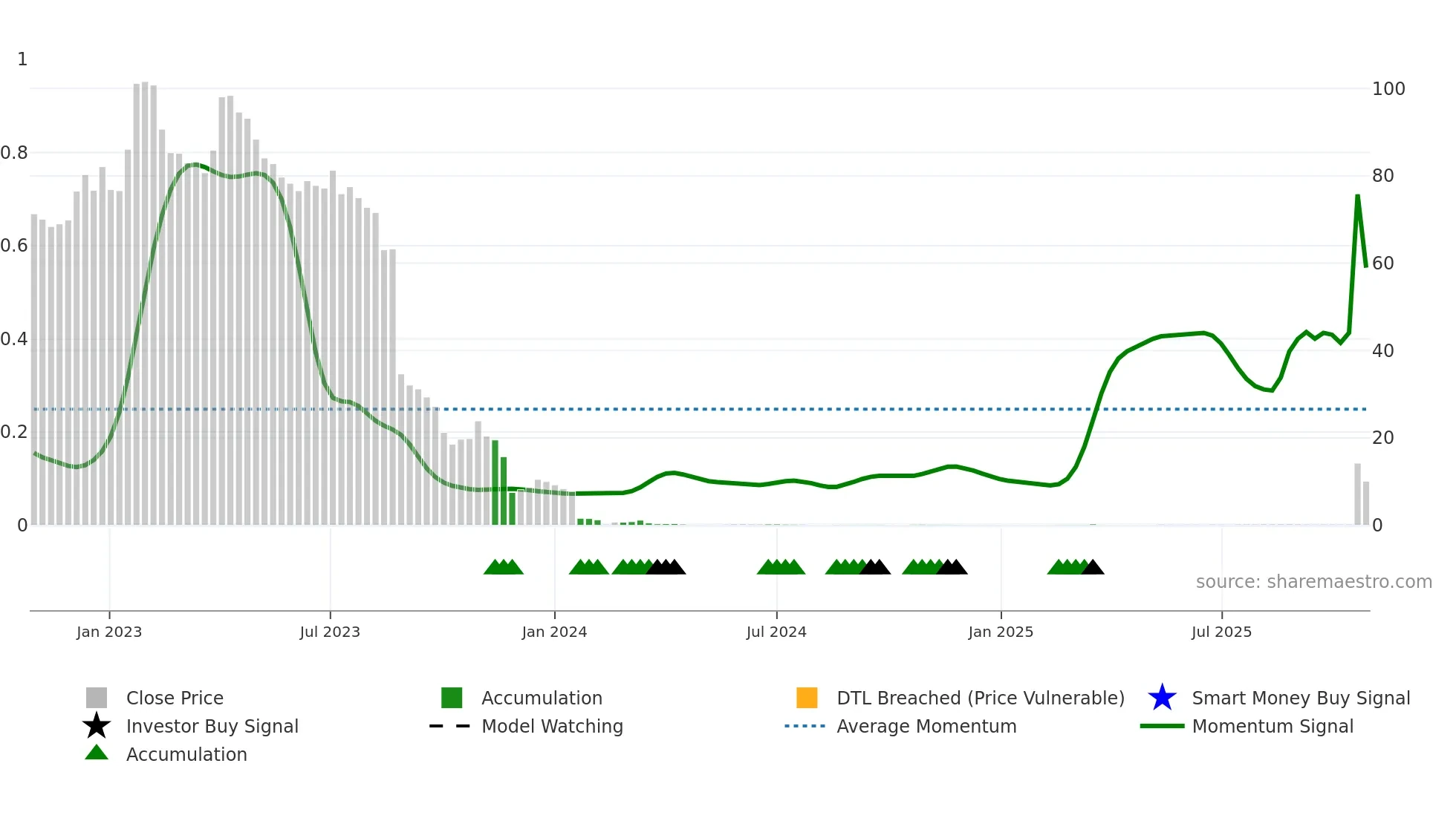 XBRANE weekly Smart Money chart