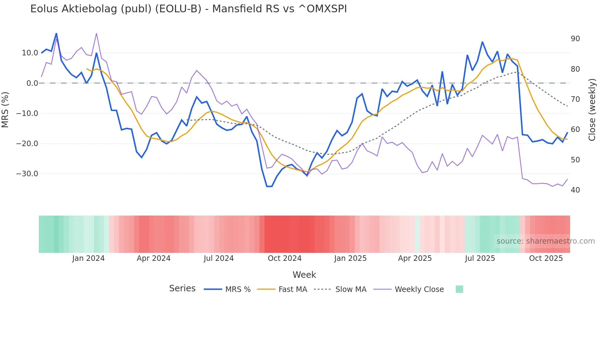 EOLU-B Mansfield Relative Strength chart