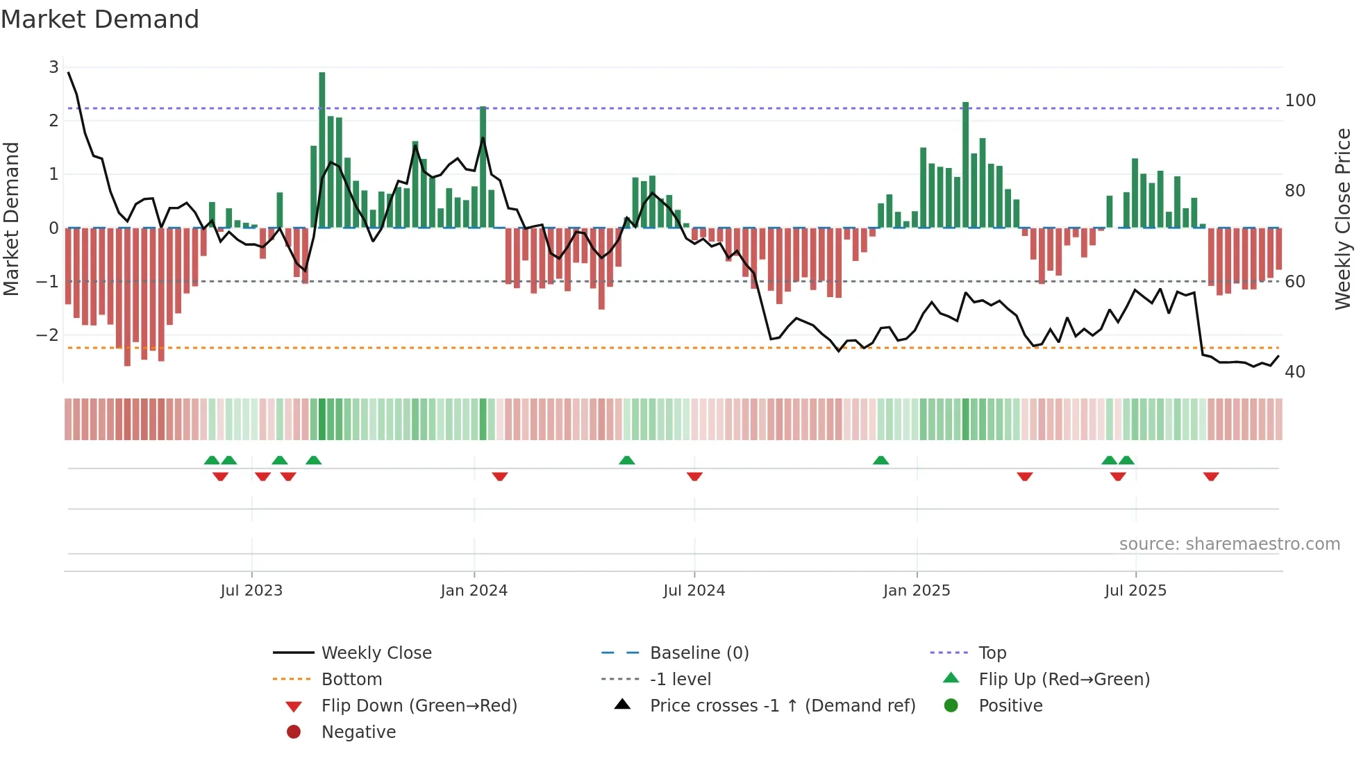 EOLU-B weekly Market Demand chart