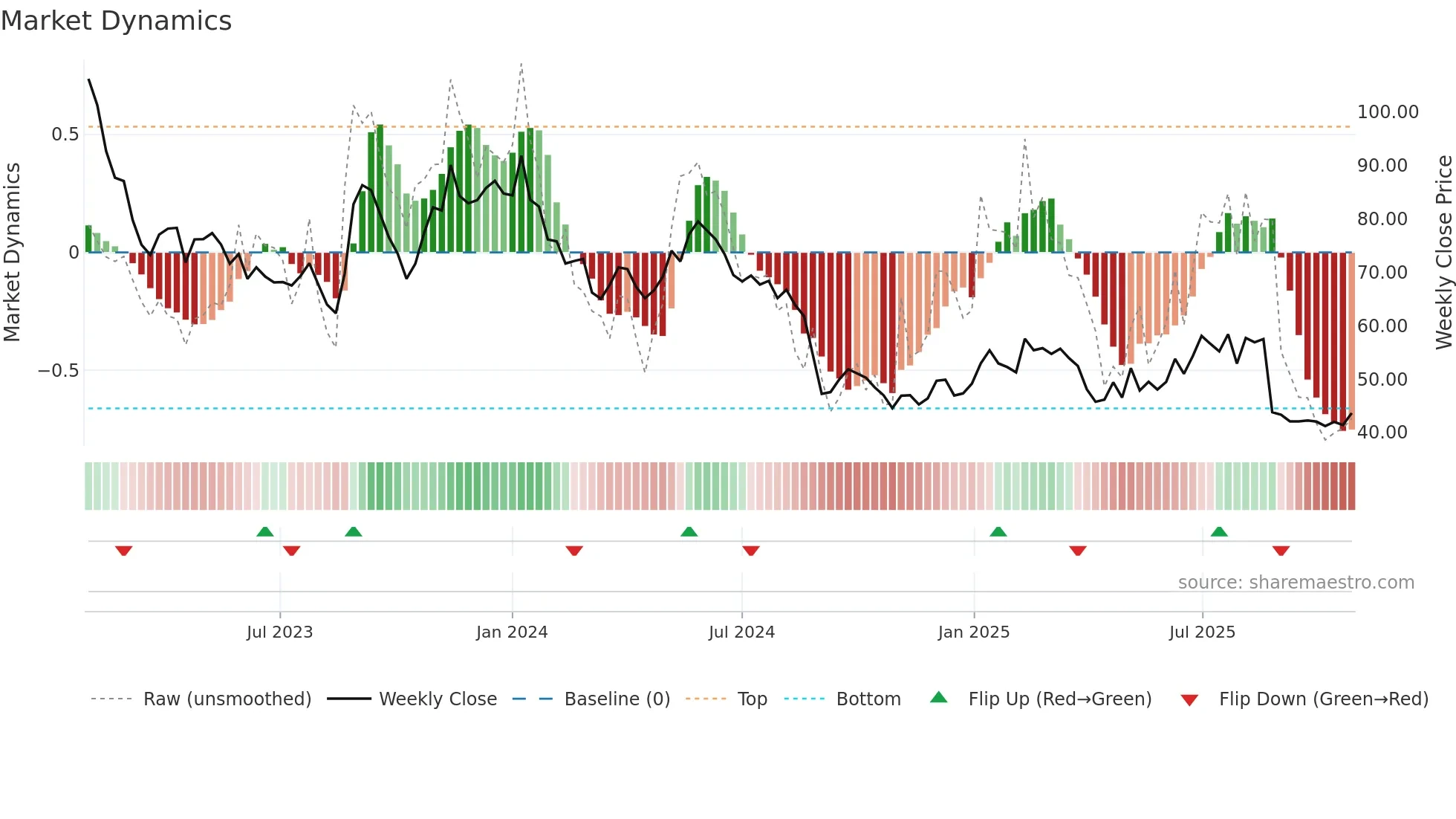 EOLU-B weekly Market Dynamics chart