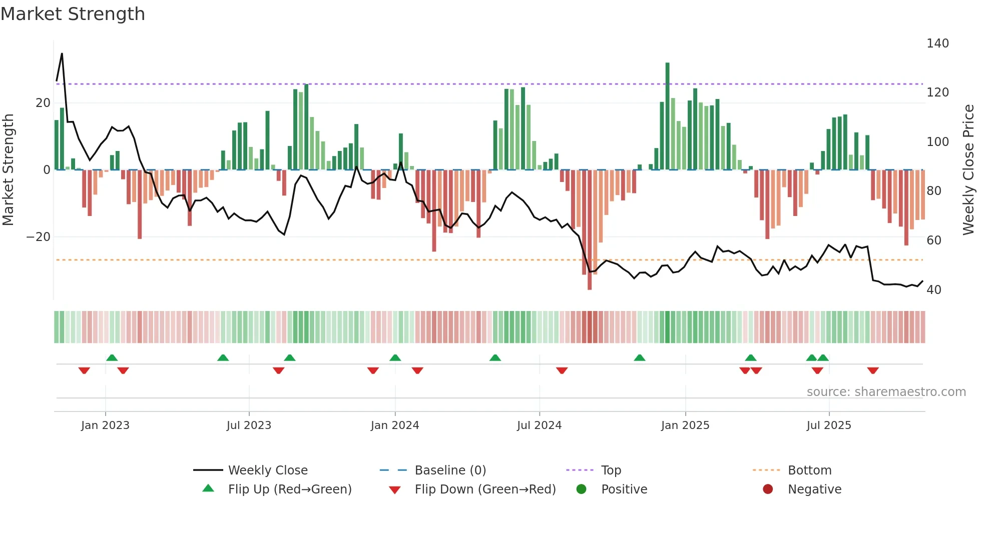 EOLU-B weekly Market Strength chart