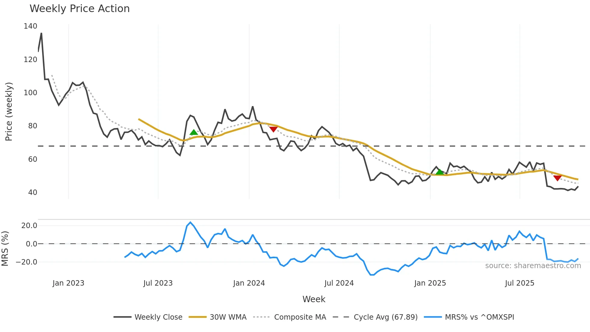EOLU-B weekly Price Action chart, closing 2025-10-27