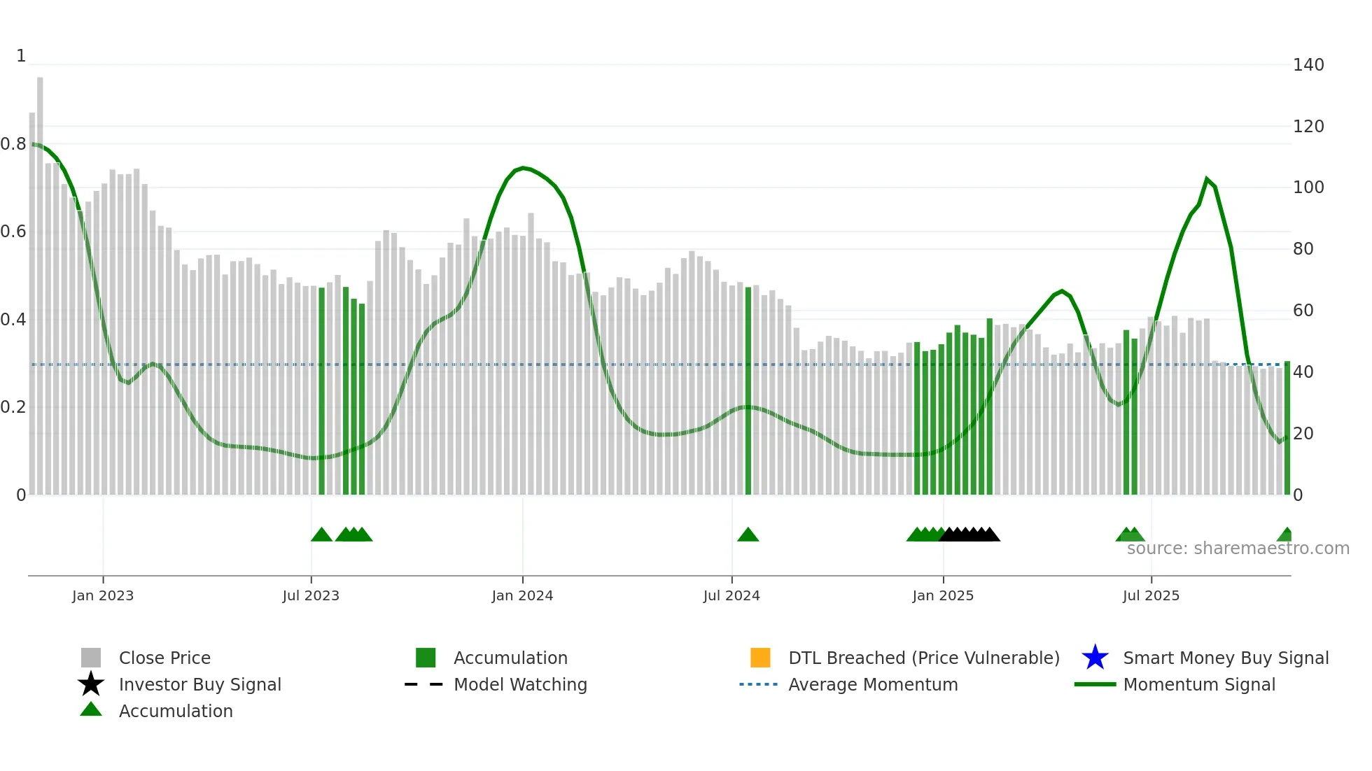 EOLU-B weekly Smart Money chart
