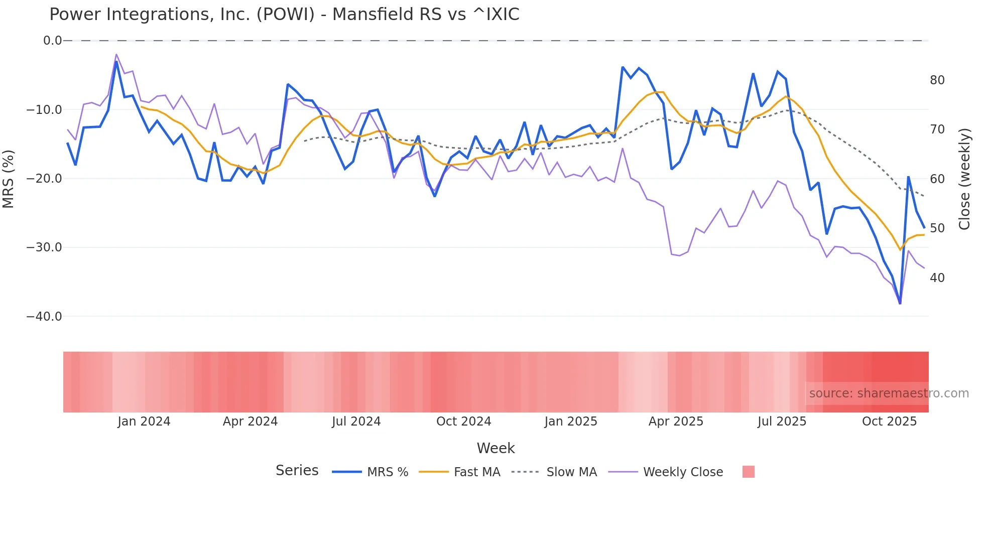 POWI Mansfield Relative Strength chart