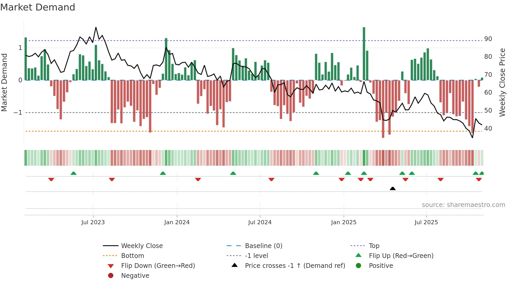 POWI weekly Market Demand chart