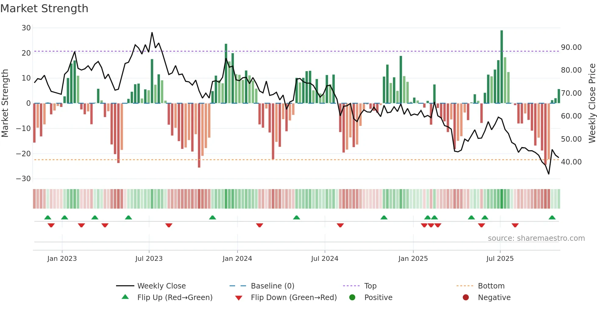 POWI weekly Market Strength chart