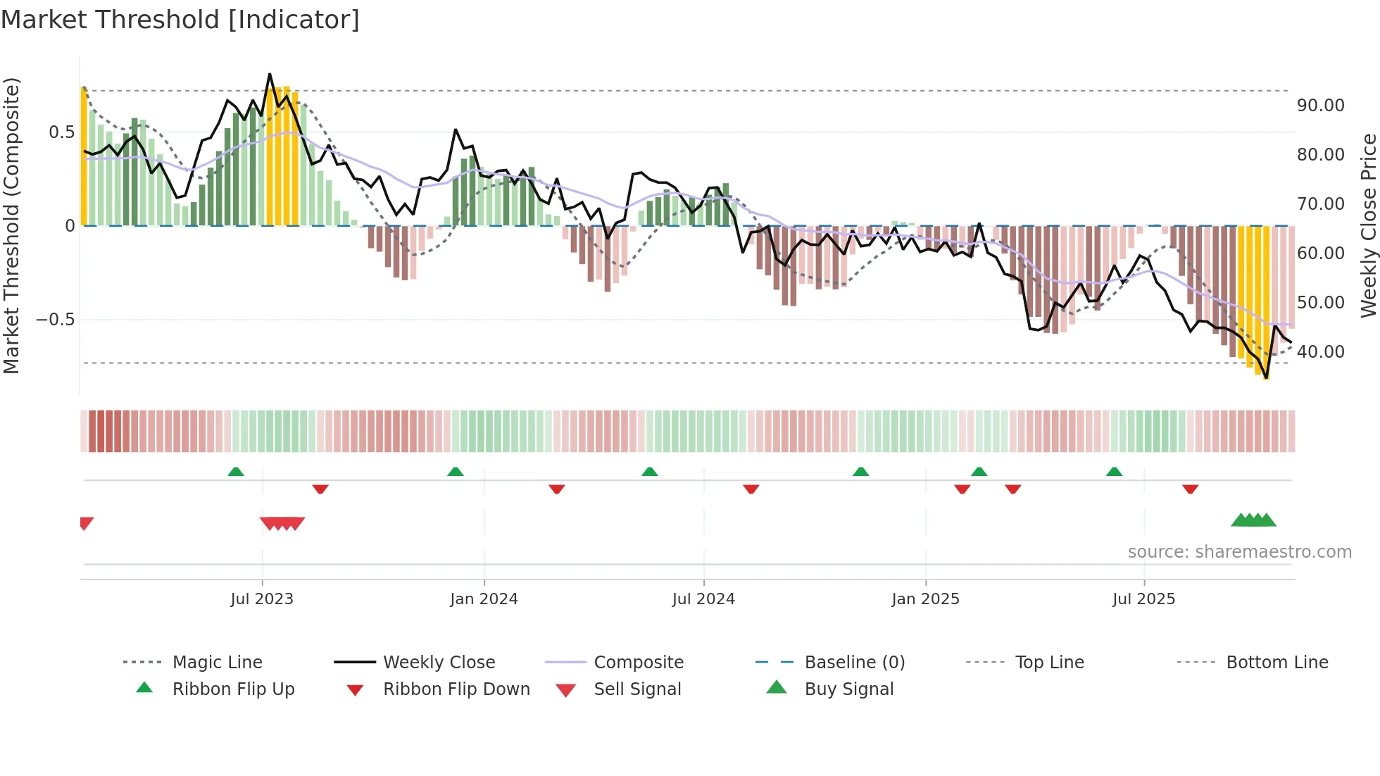 POWI weekly Market Threshold chart