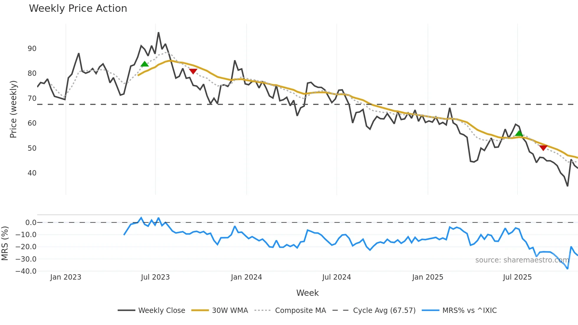 POWI weekly Price Action chart, closing 2025-10-31