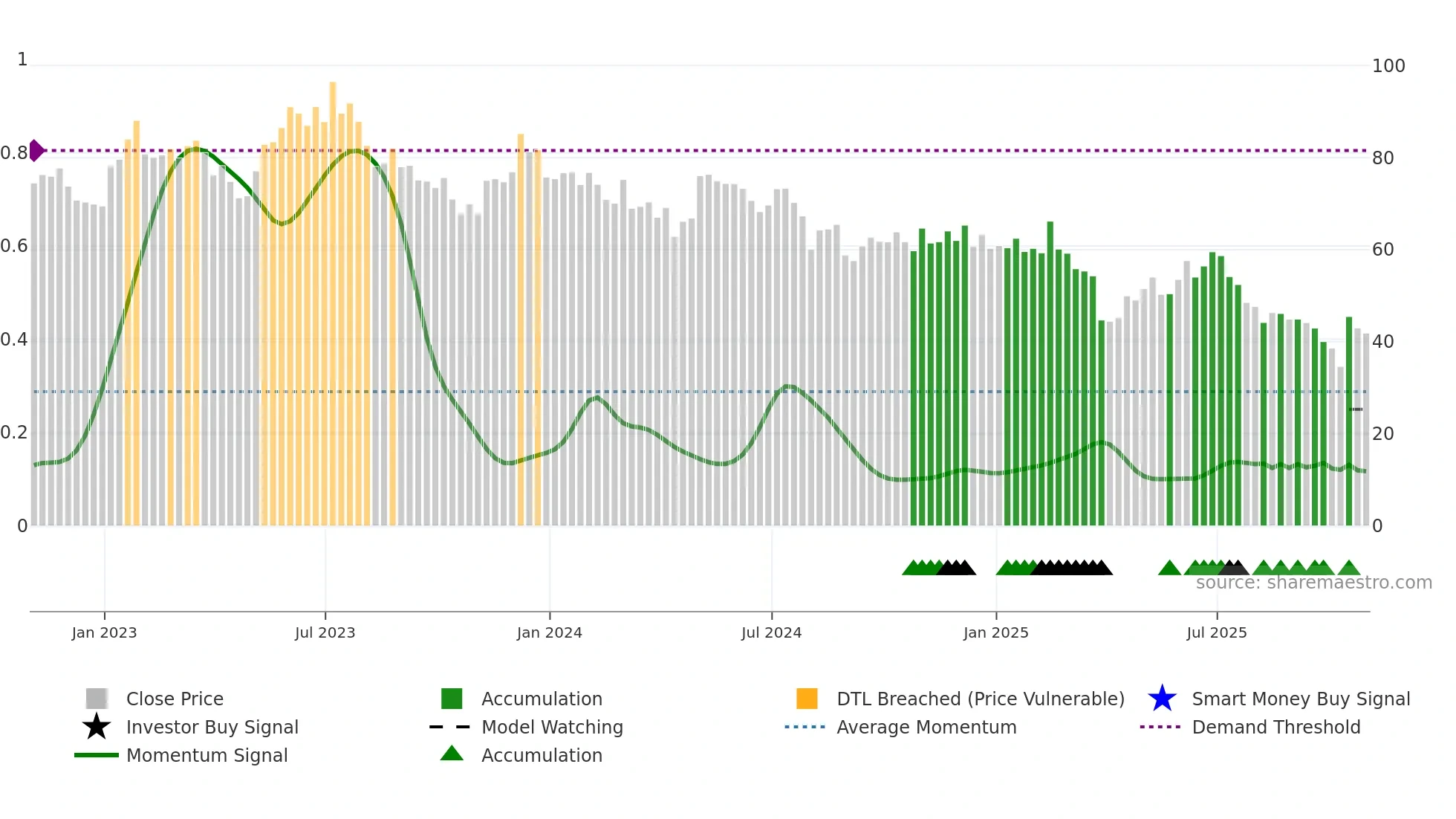 POWI weekly Smart Money chart
