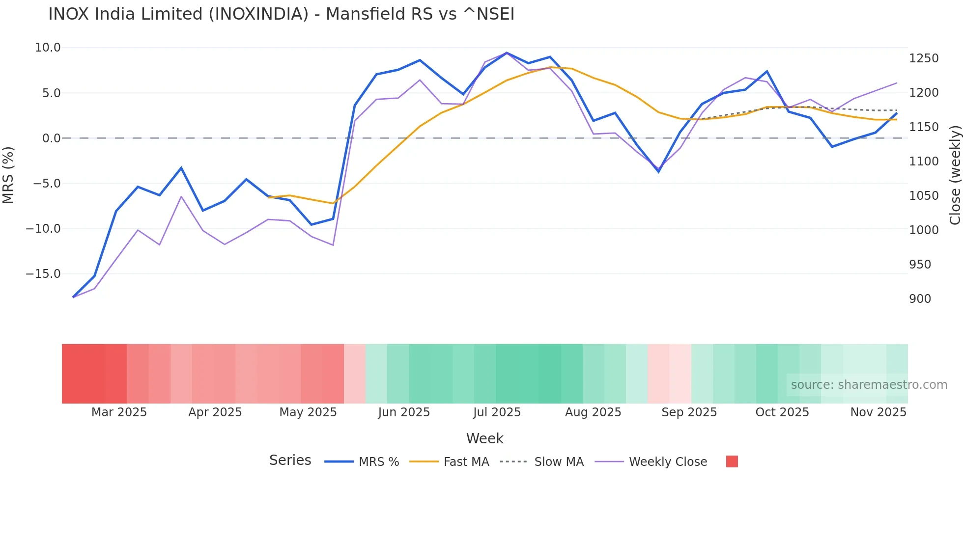 INOXINDIA Mansfield Relative Strength chart