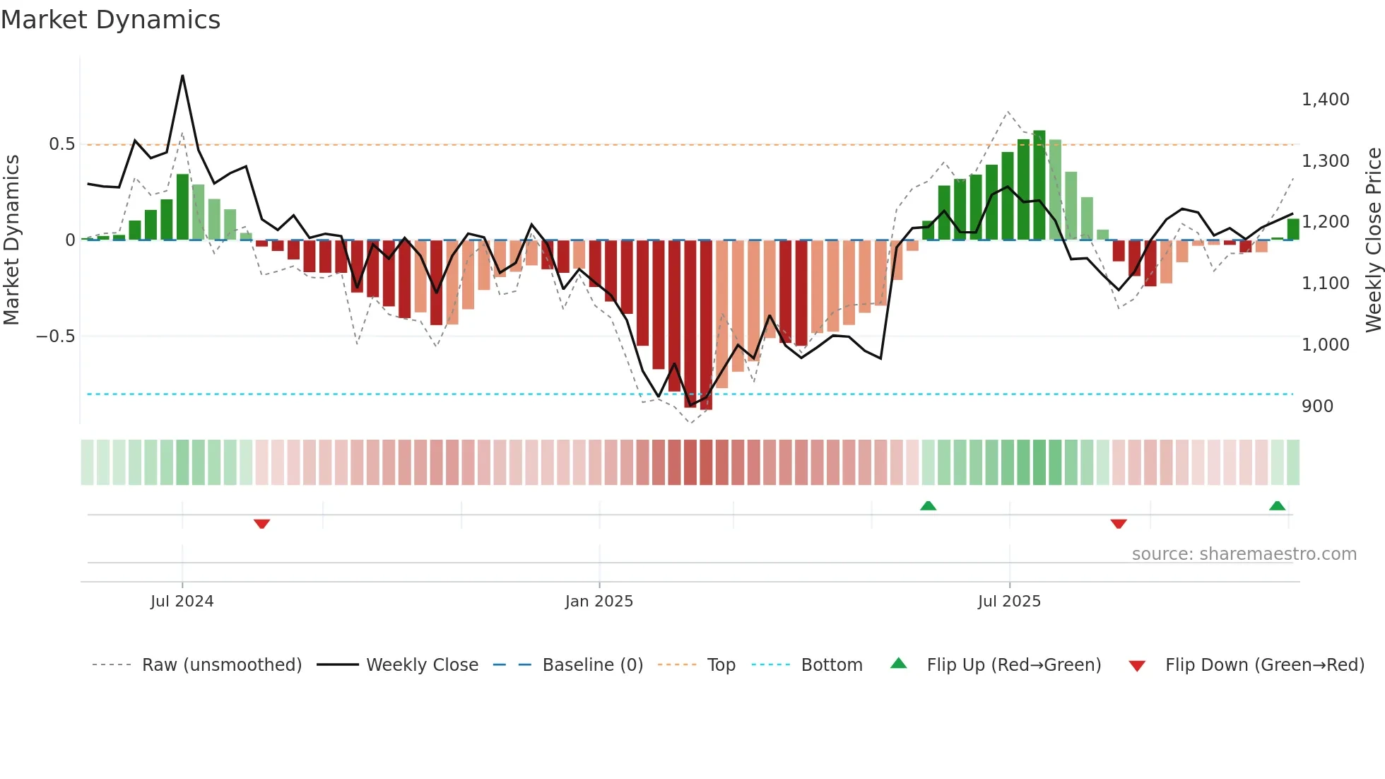 INOXINDIA weekly Market Dynamics chart