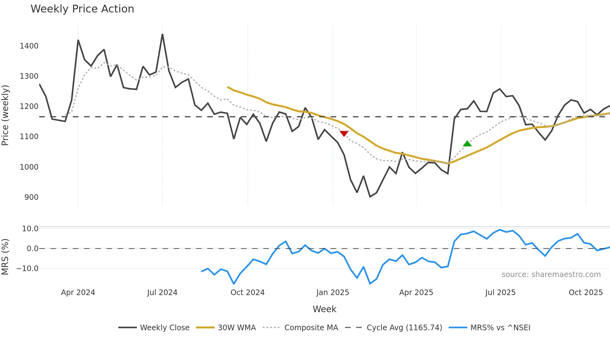 INOXINDIA weekly Price Action chart, closing 2025-10-27