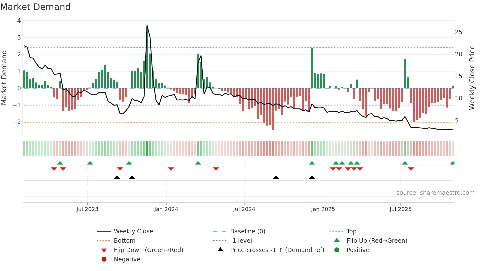 ANGH weekly Market Demand chart