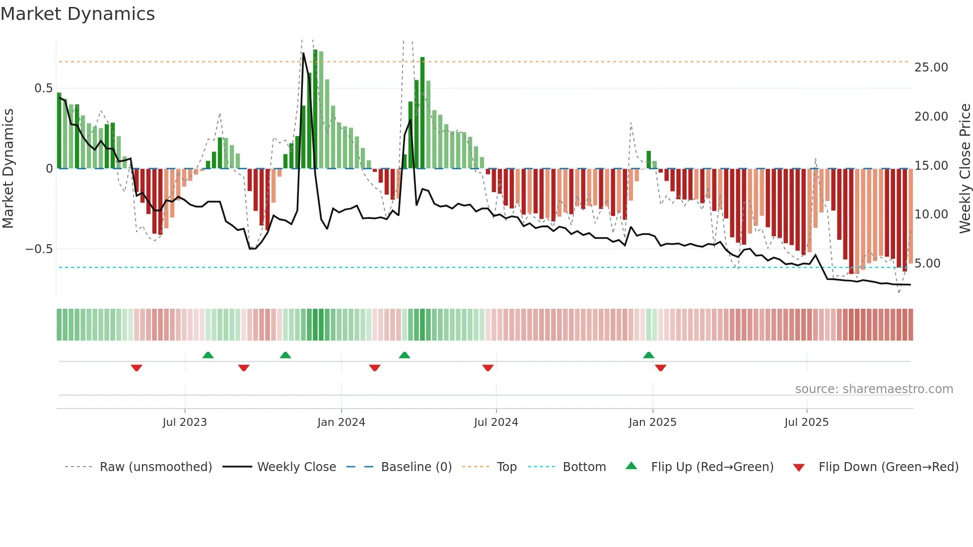 ANGH weekly Market Dynamics chart