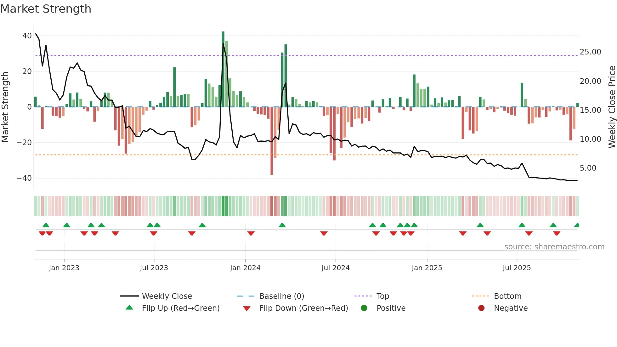 ANGH weekly Market Strength chart