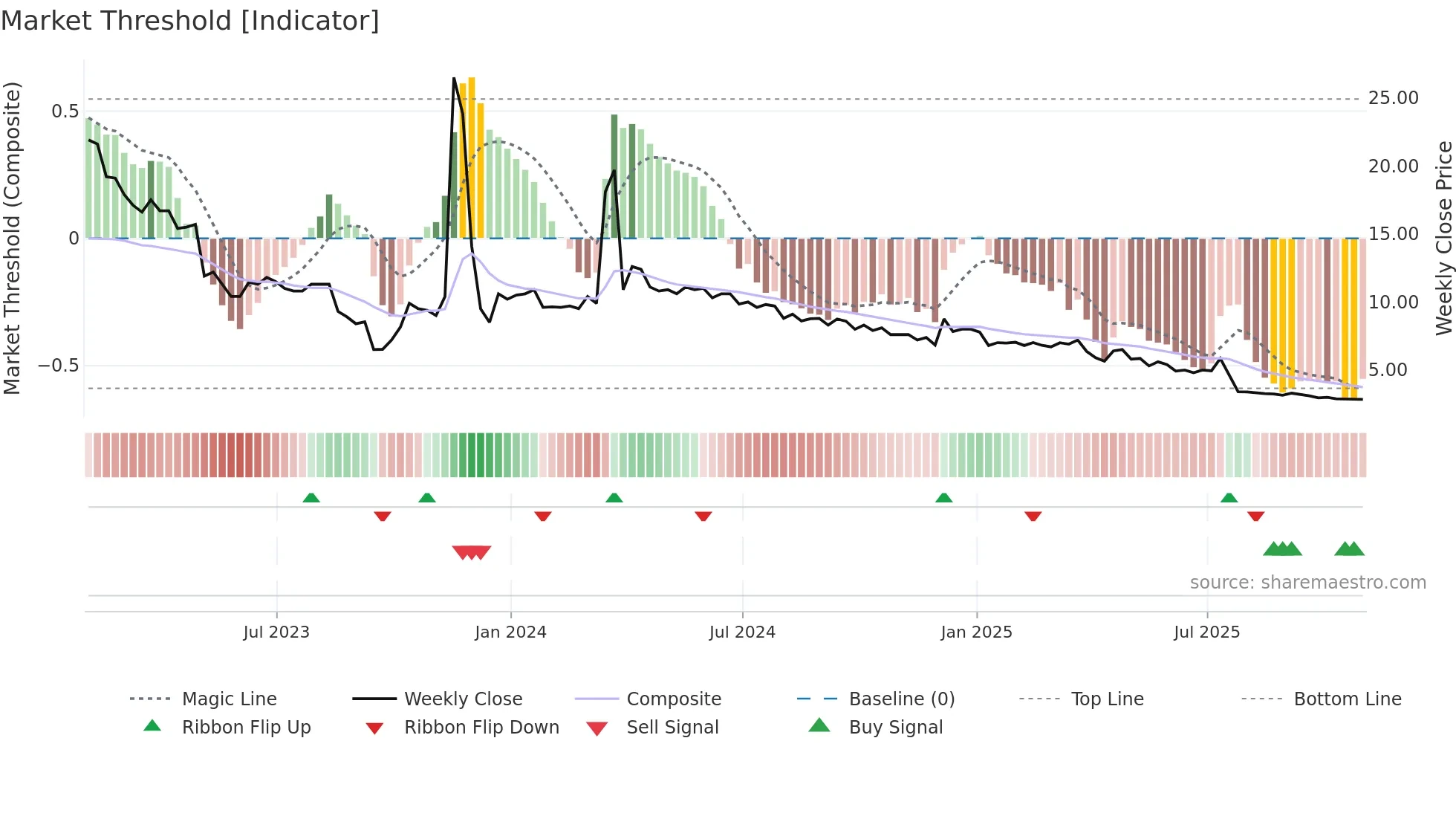 ANGH weekly Market Threshold chart
