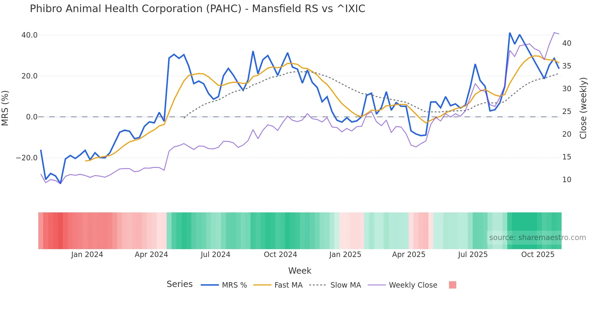 PAHC Mansfield Relative Strength chart