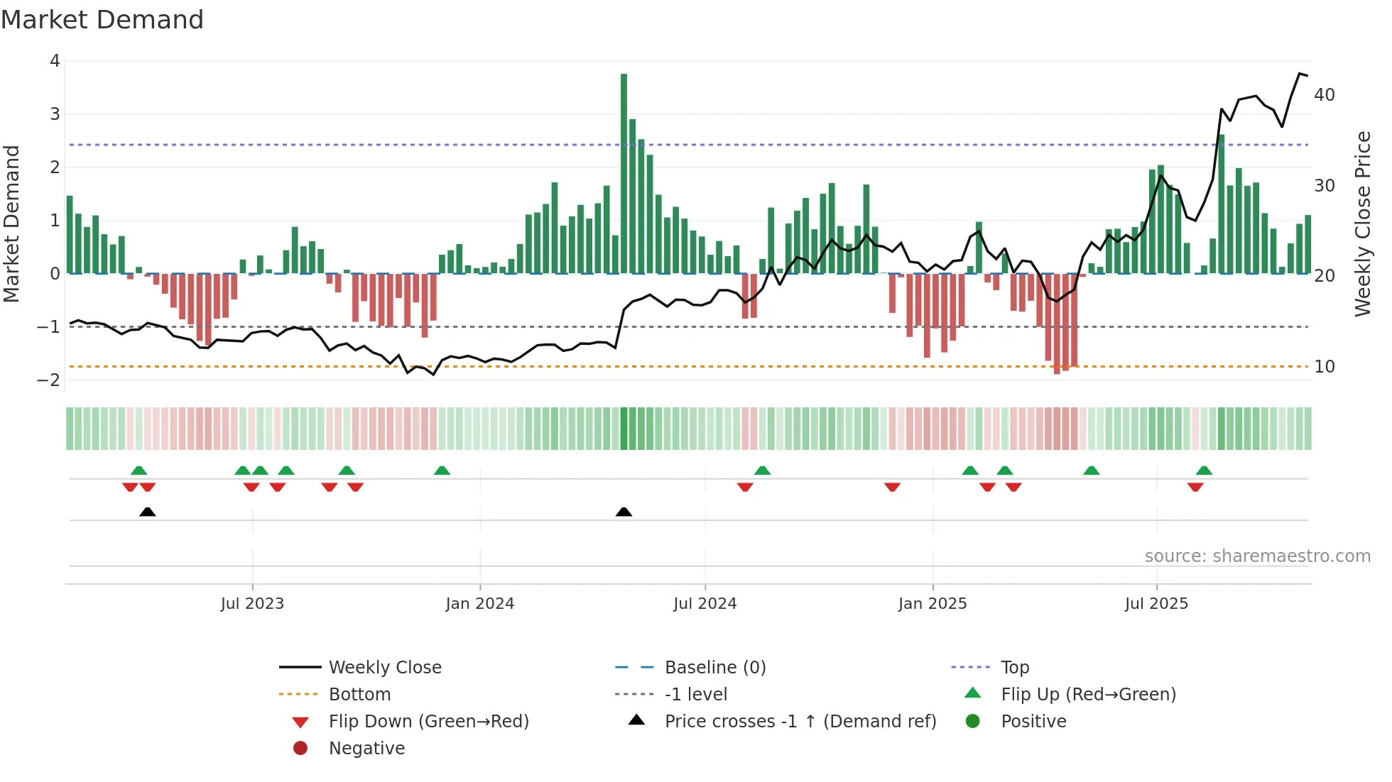 PAHC weekly Market Demand chart