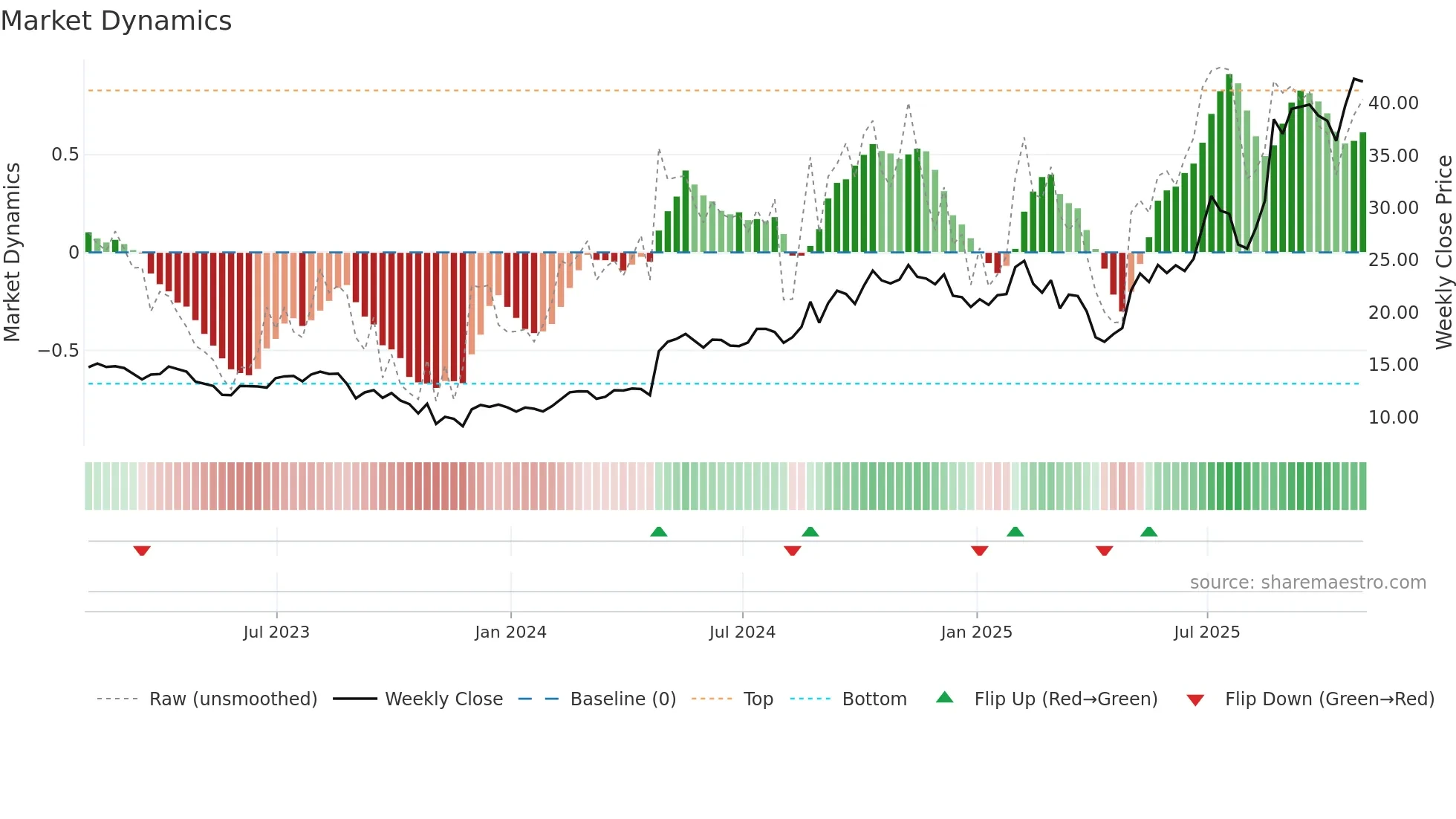 PAHC weekly Market Dynamics chart