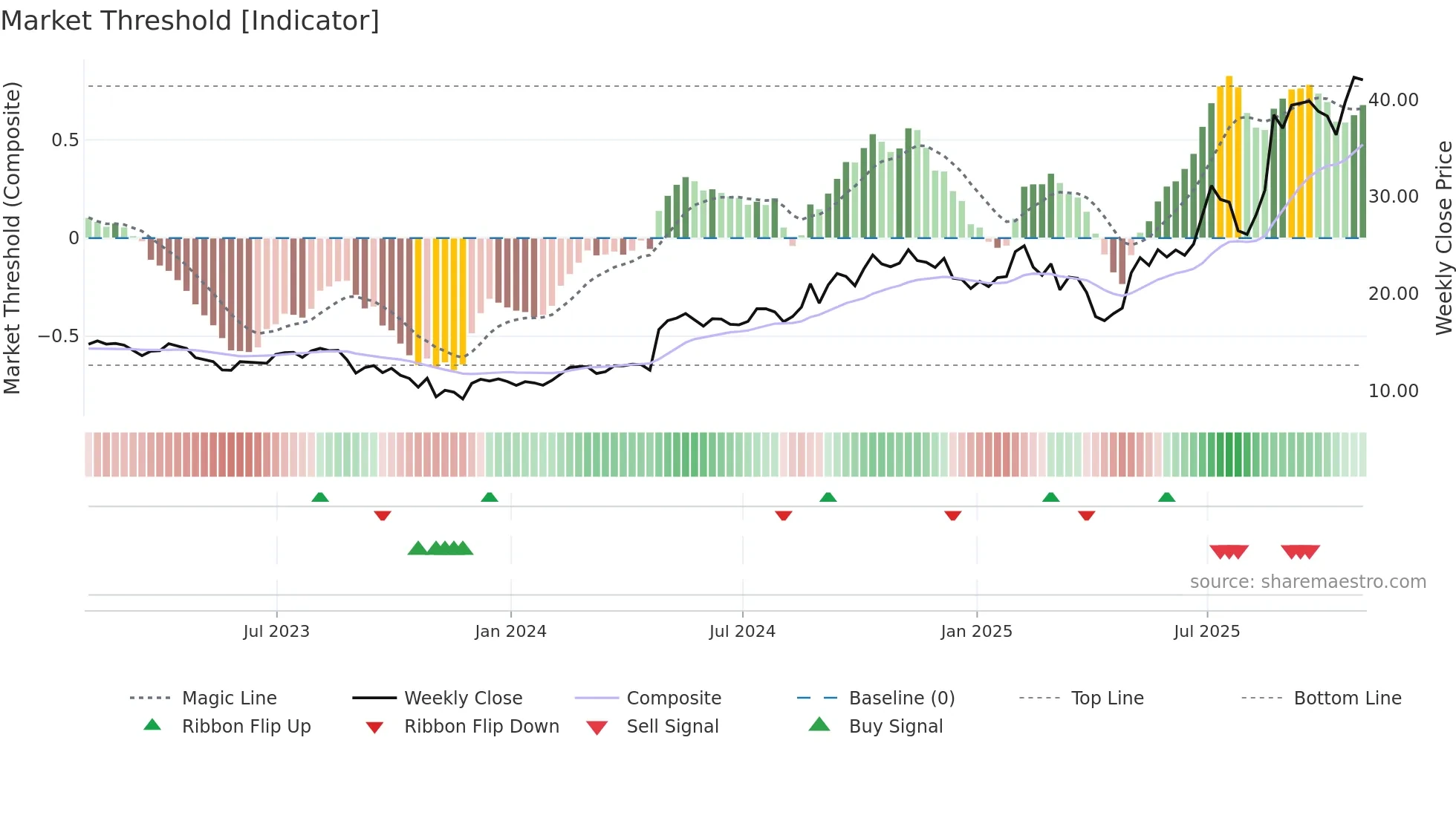 PAHC weekly Market Threshold chart