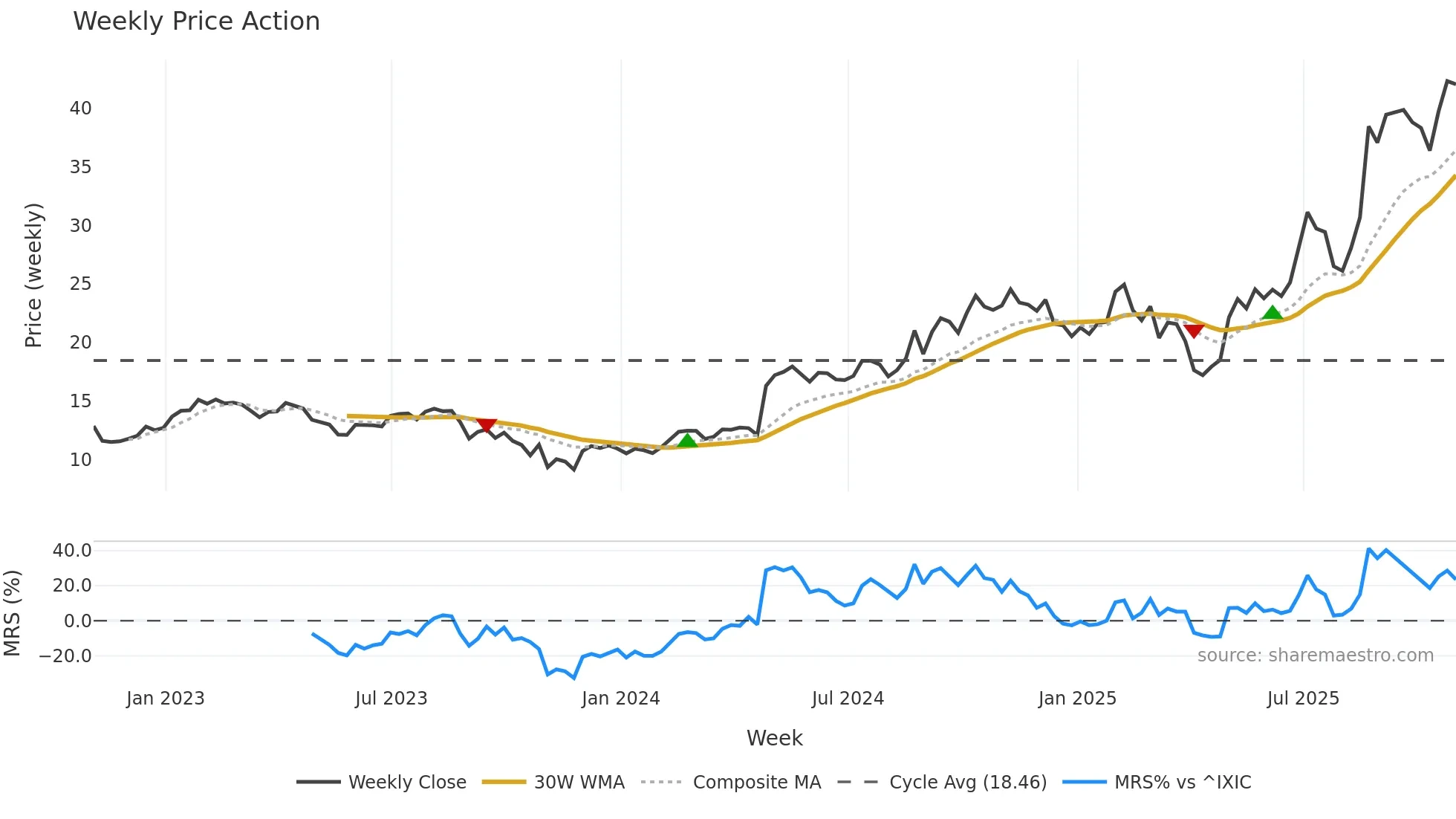 PAHC weekly Price Action chart, closing 2025-10-31