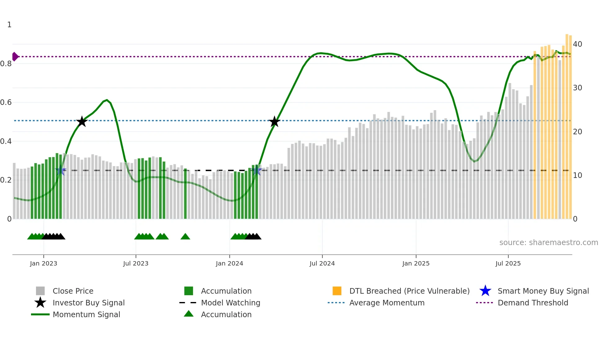 PAHC weekly Smart Money chart