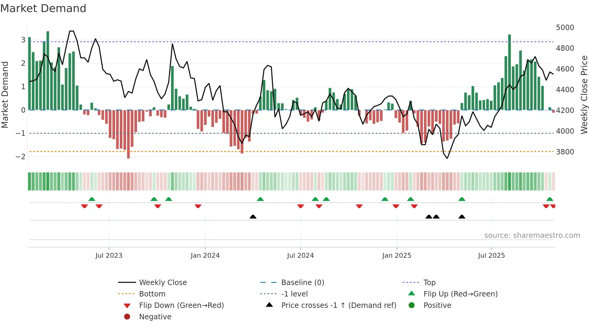8283 weekly Market Demand chart