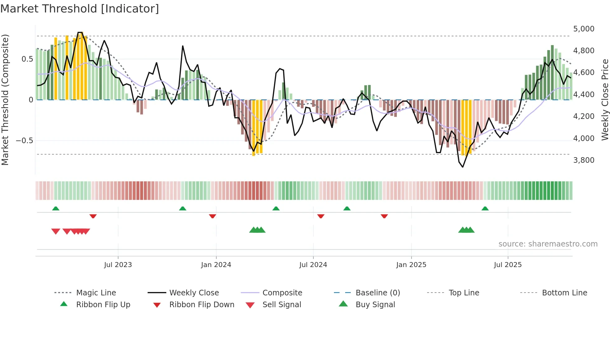 8283 weekly Market Threshold chart