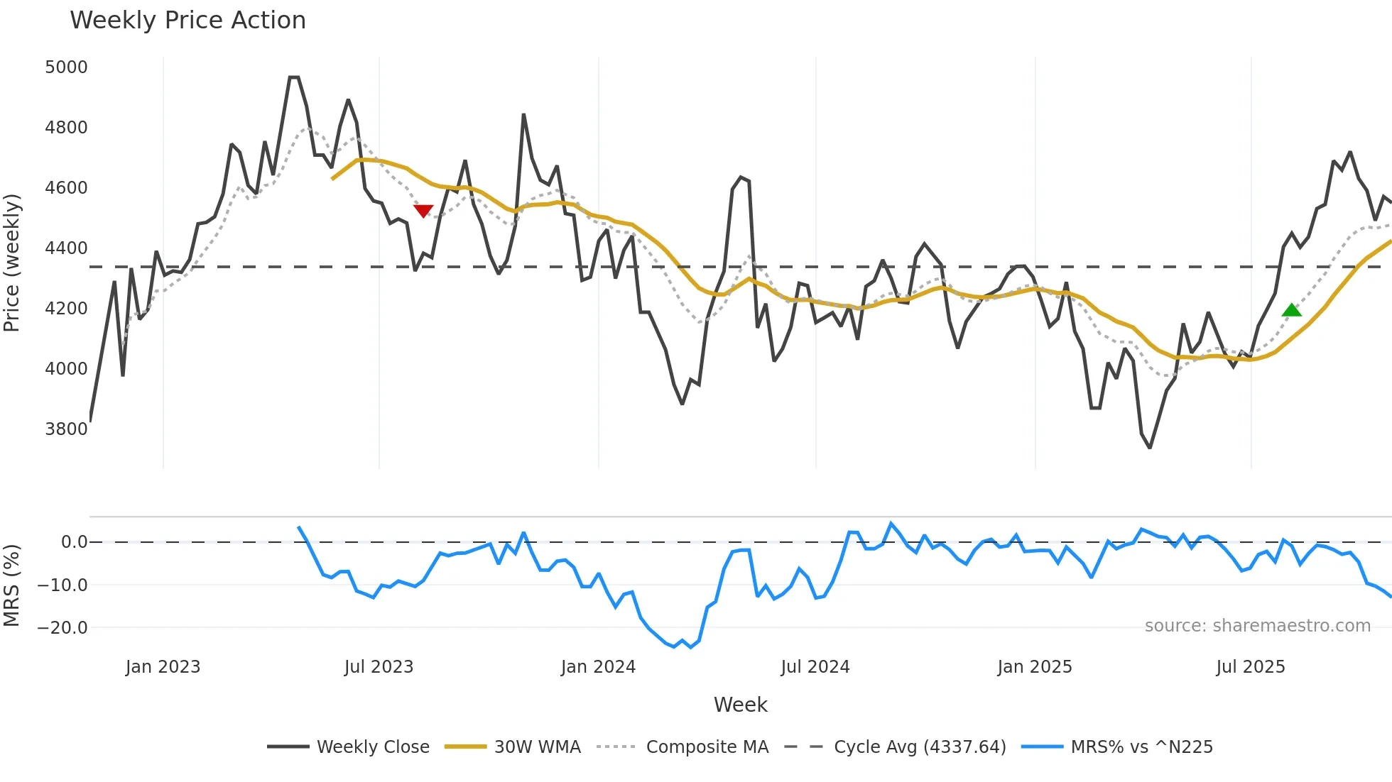 8283 weekly Price Action chart, closing 2025-10-27