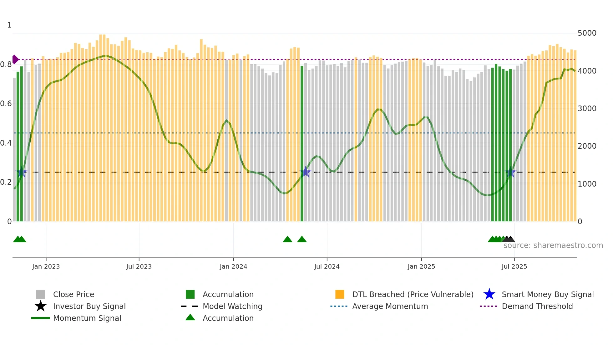 8283 weekly Smart Money chart