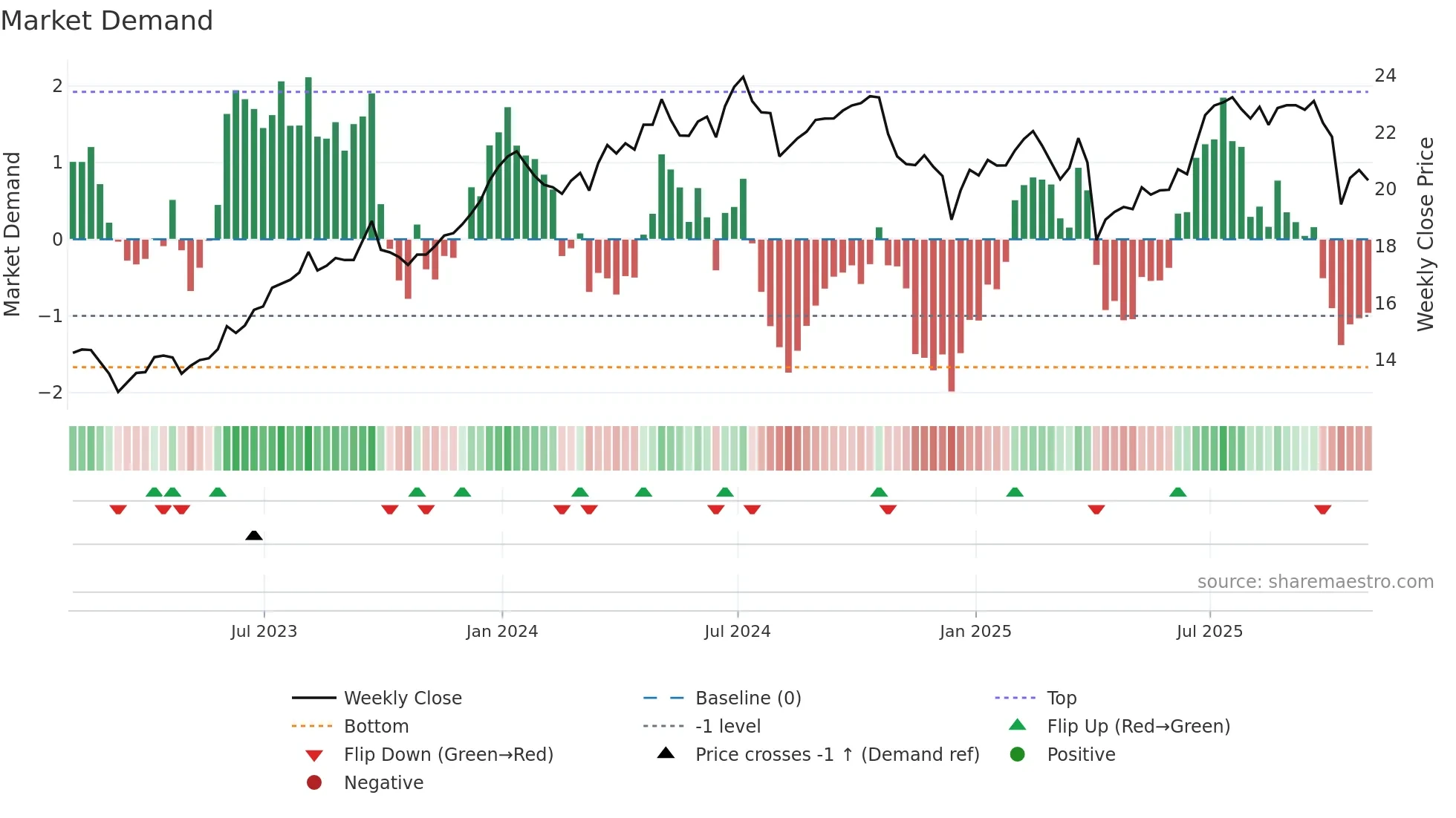 CSWC weekly Market Demand chart