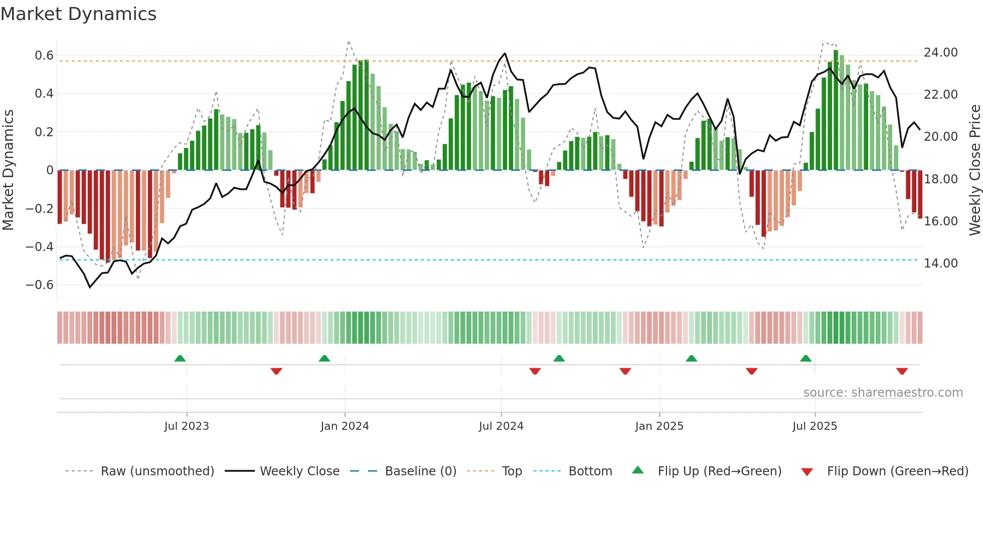 CSWC weekly Market Dynamics chart