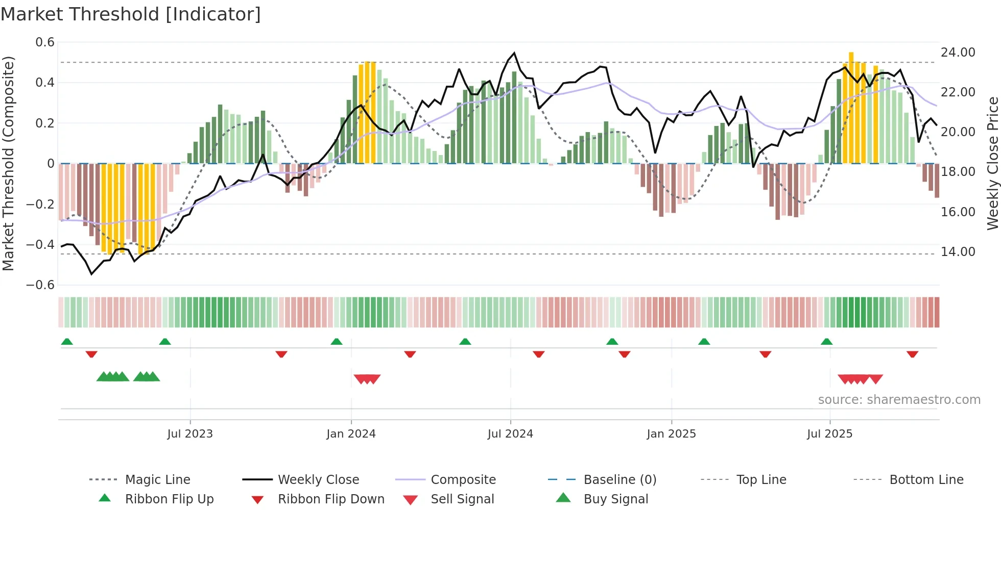 CSWC weekly Market Threshold chart