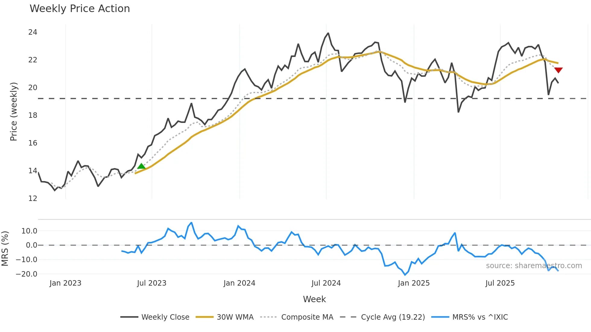 CSWC weekly Price Action chart, closing 2025-10-31