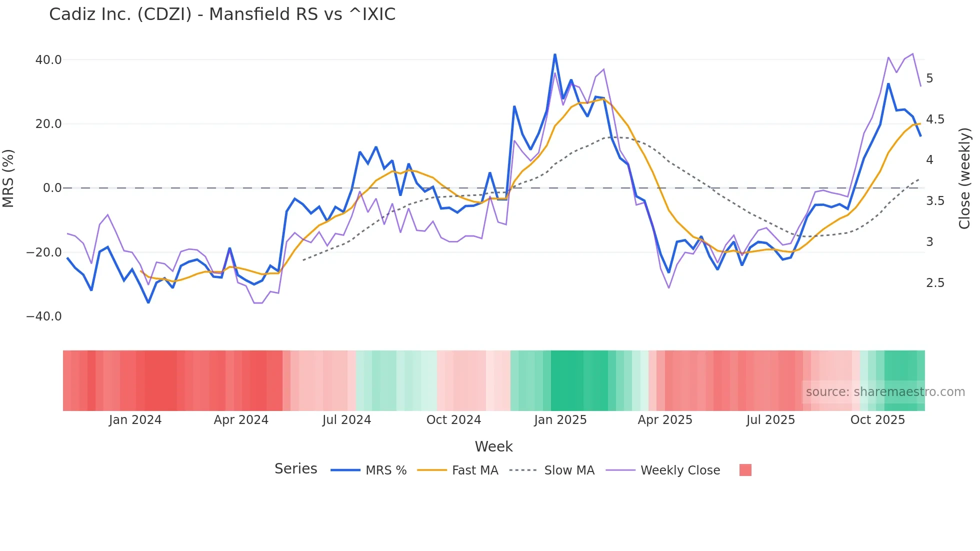 CDZI Mansfield Relative Strength chart
