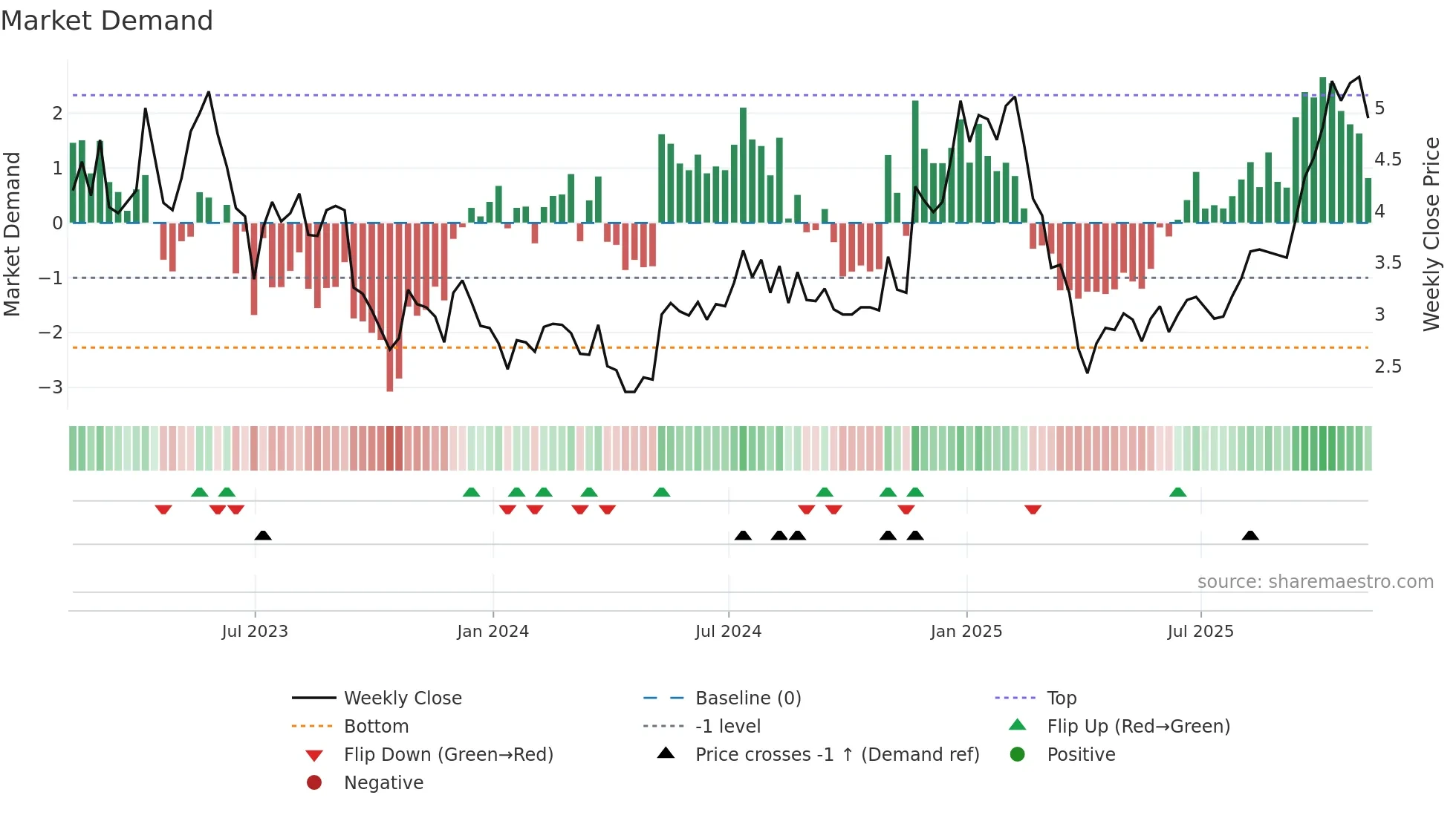 CDZI weekly Market Demand chart