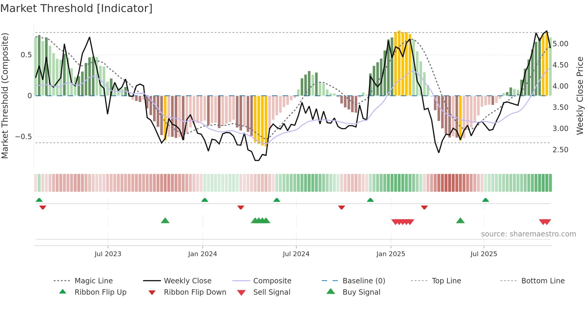 CDZI weekly Market Threshold chart