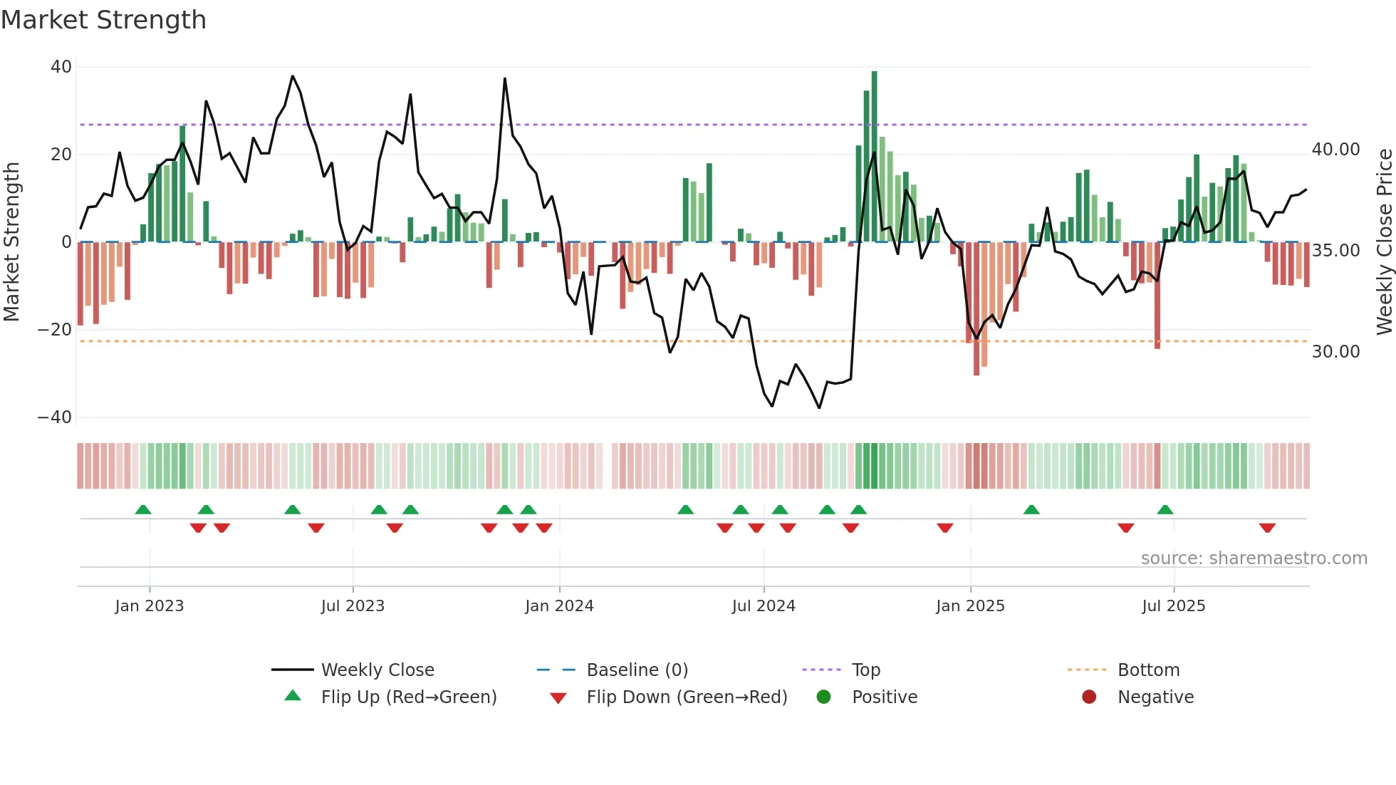 601995 weekly Market Strength chart