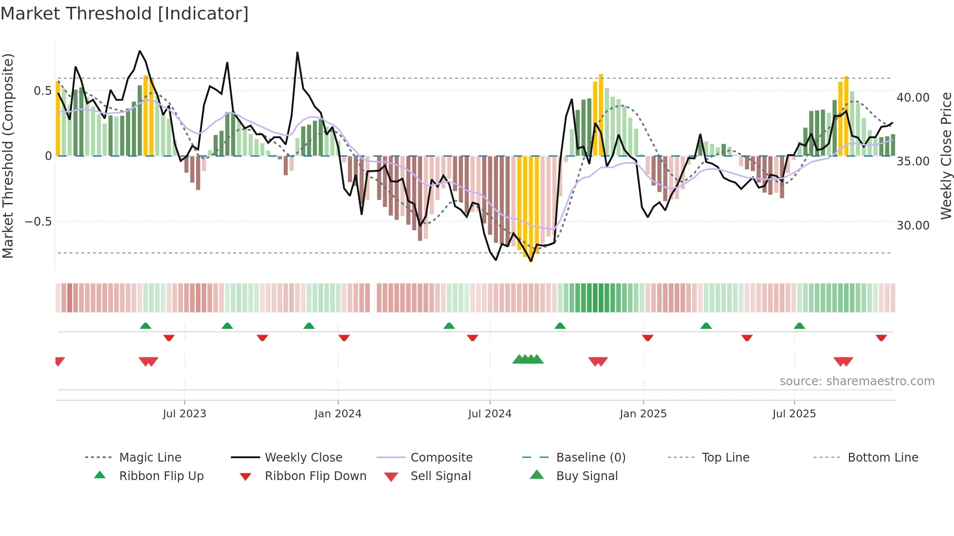 601995 weekly Market Threshold chart