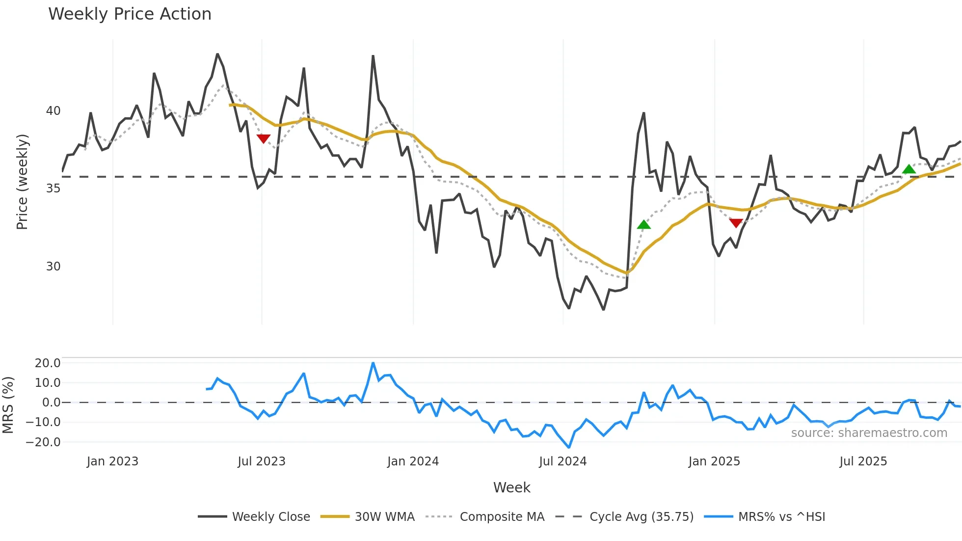 601995 weekly Price Action chart, closing 2025-10-27