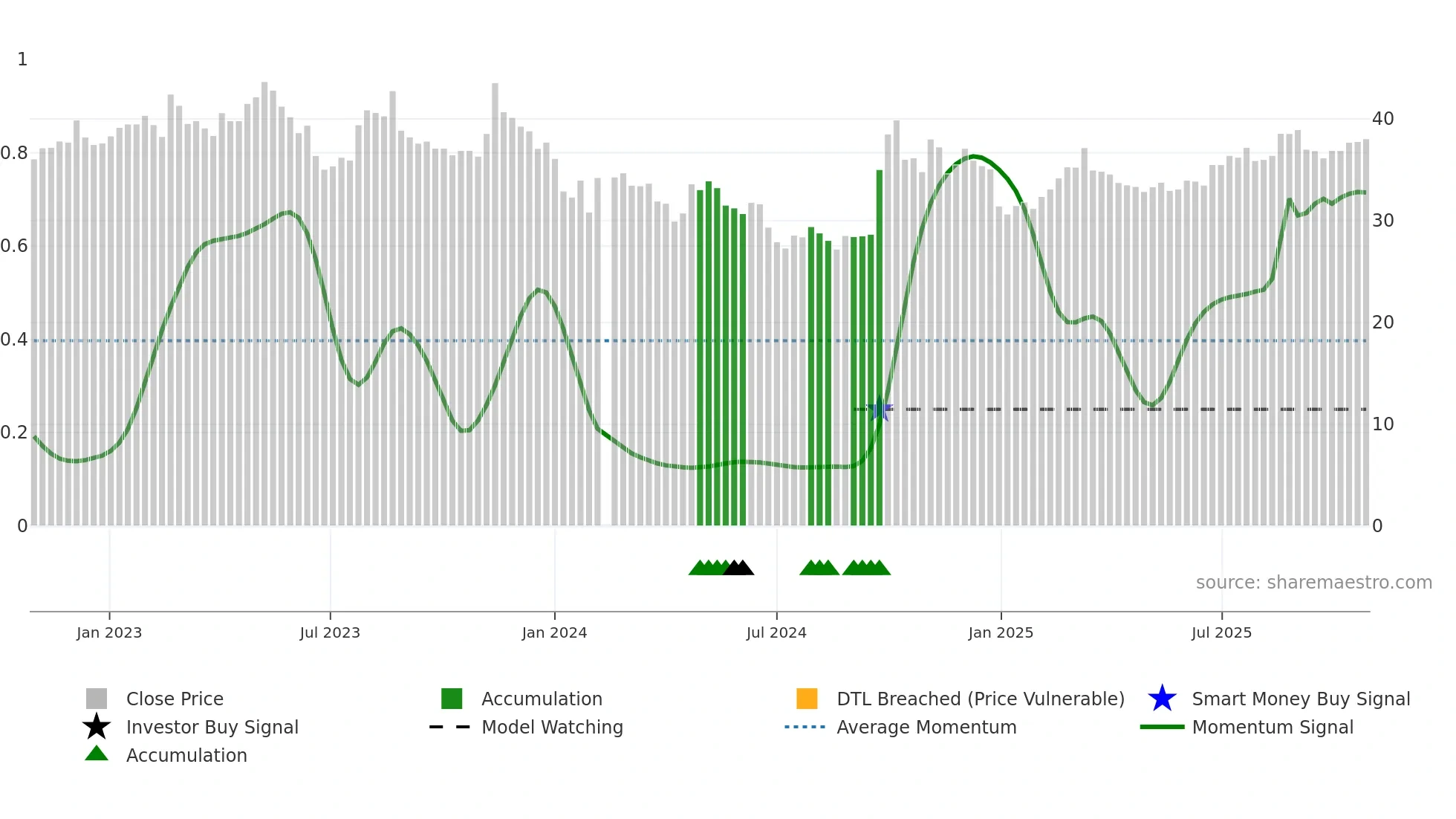 601995 weekly Smart Money chart