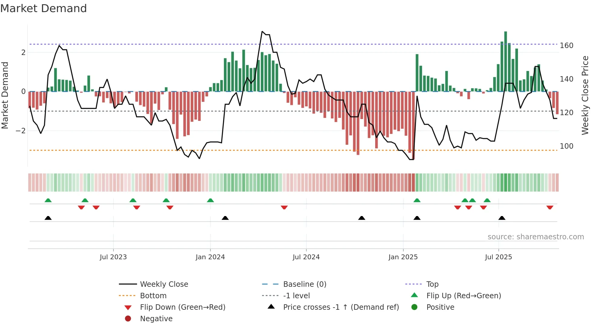SAAS weekly Market Demand chart