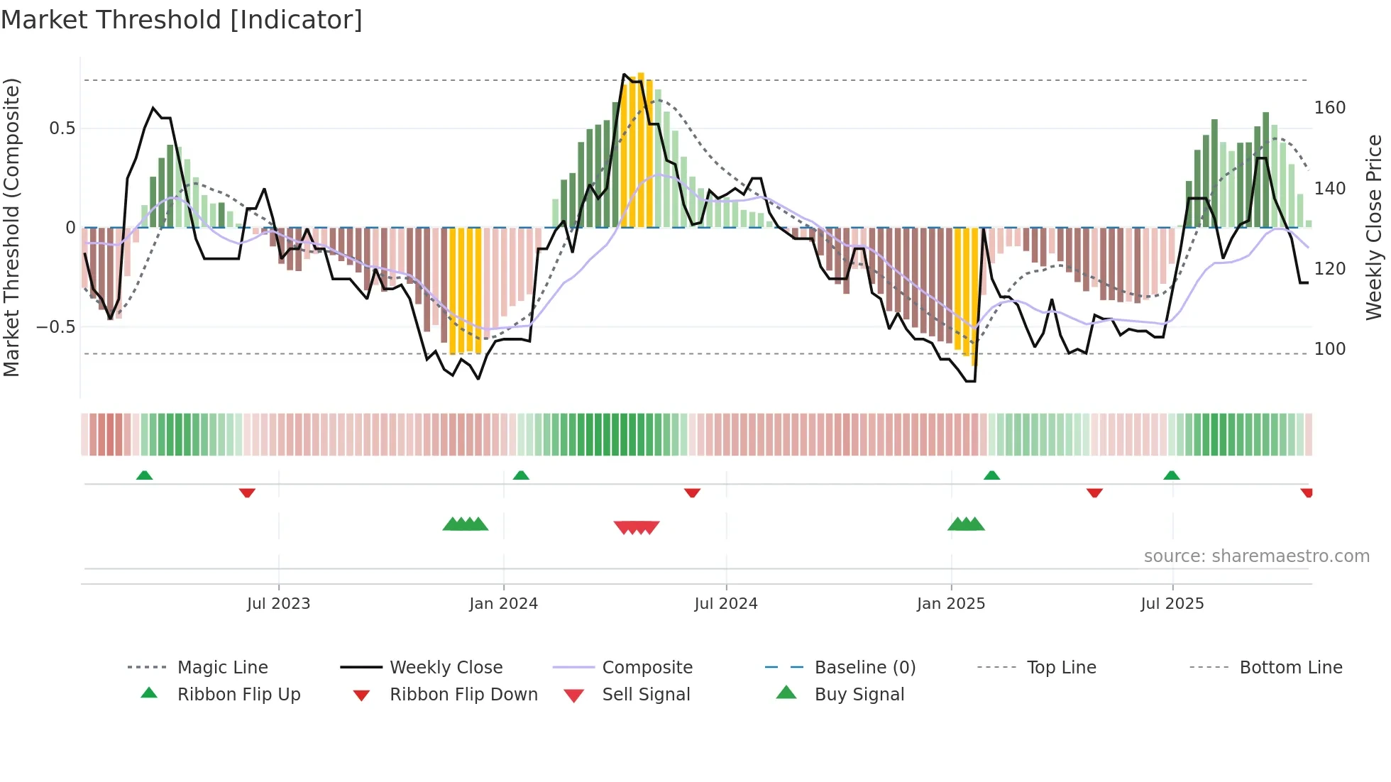 SAAS weekly Market Threshold chart