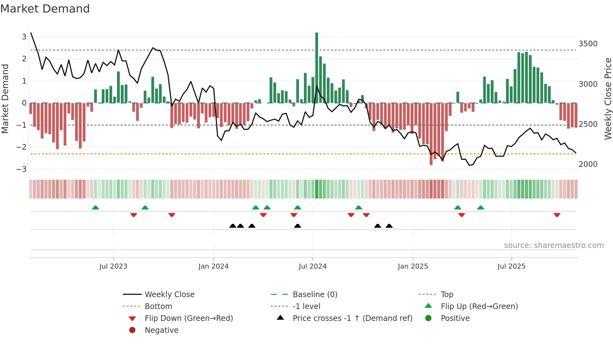 2379 weekly Market Demand chart