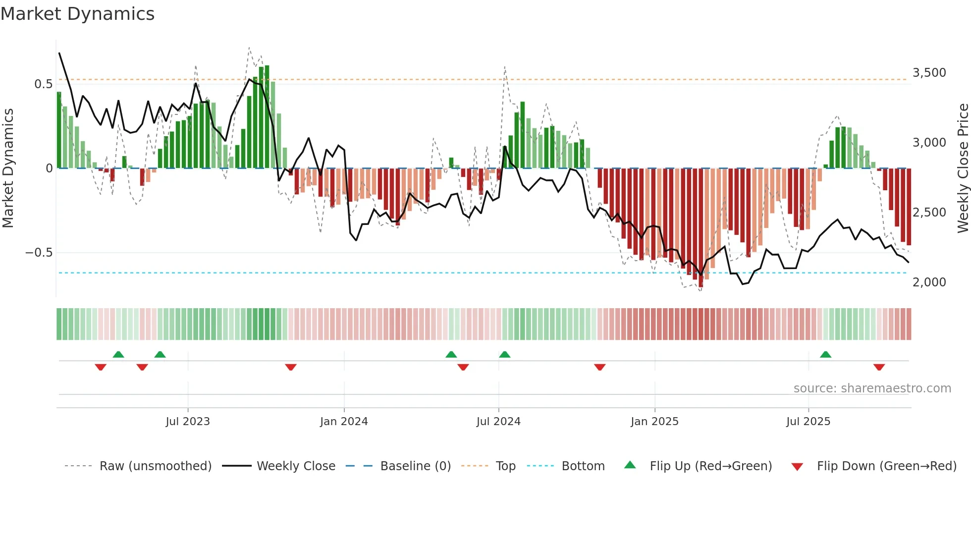 2379 weekly Market Dynamics chart