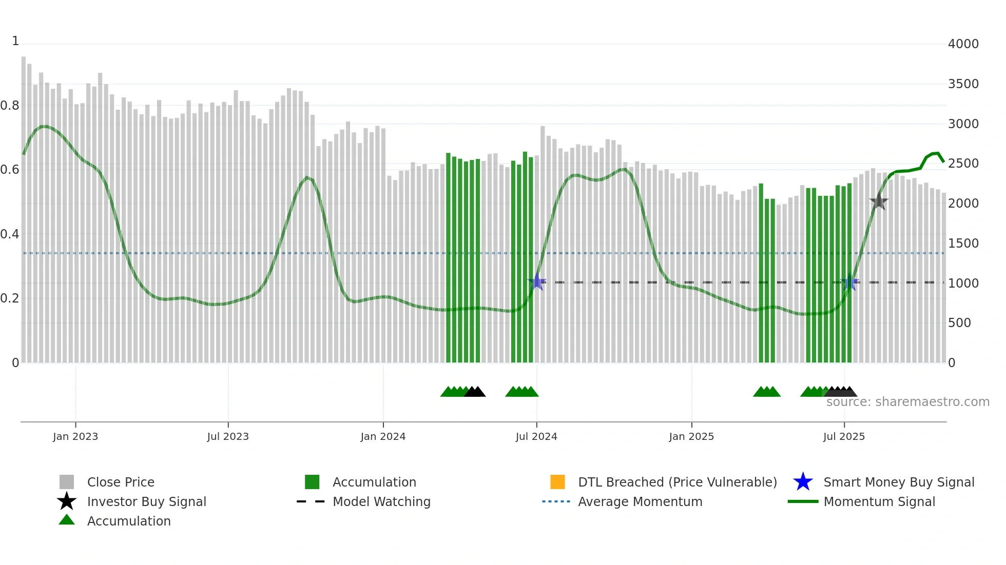 2379 weekly Smart Money chart