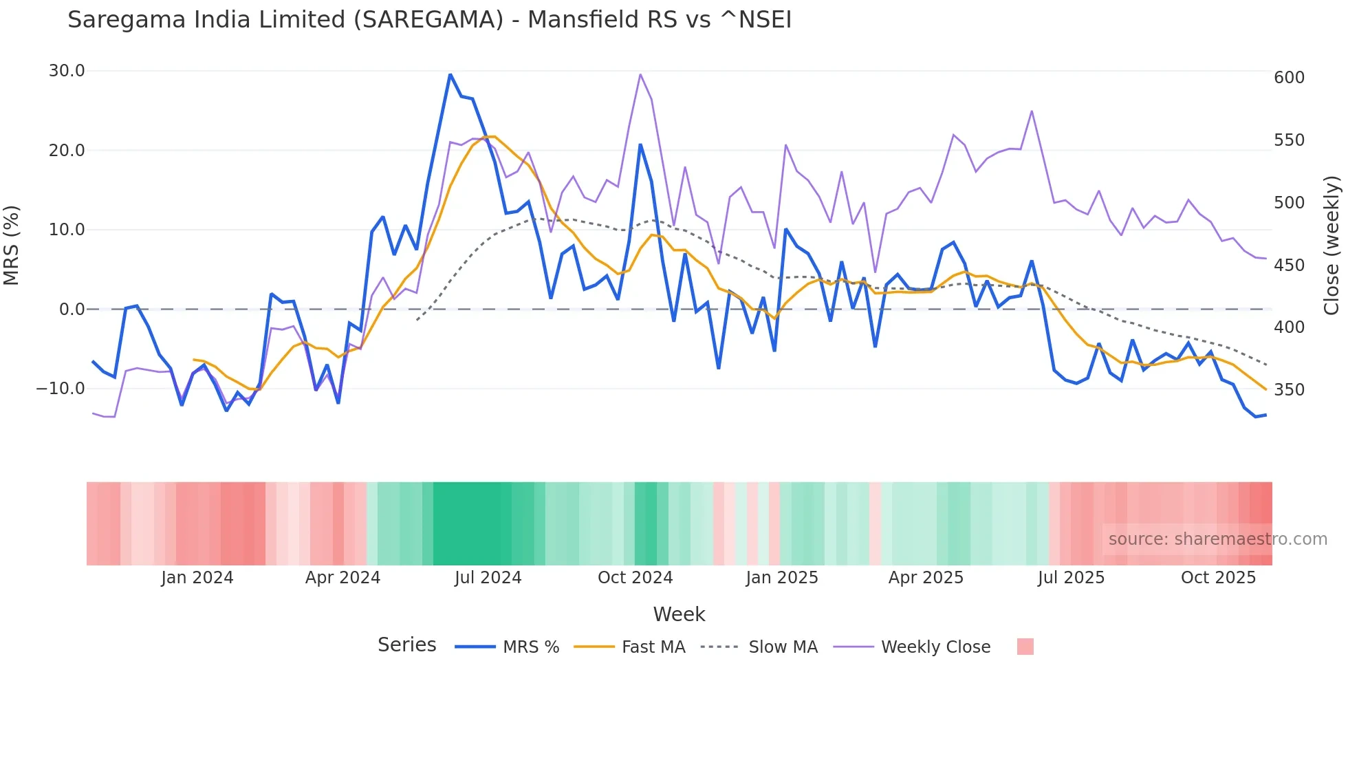 SAREGAMA Mansfield Relative Strength chart