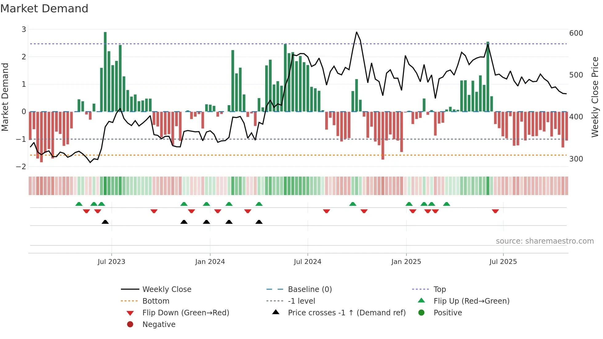 SAREGAMA weekly Market Demand chart