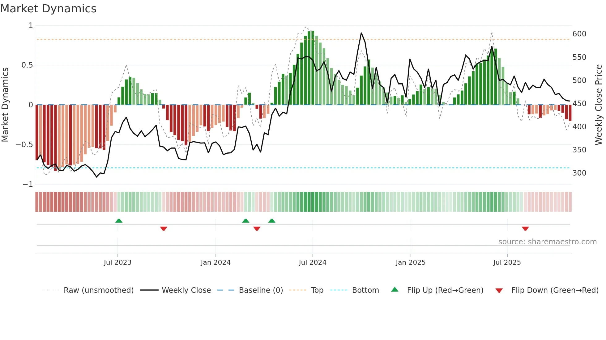 SAREGAMA weekly Market Dynamics chart
