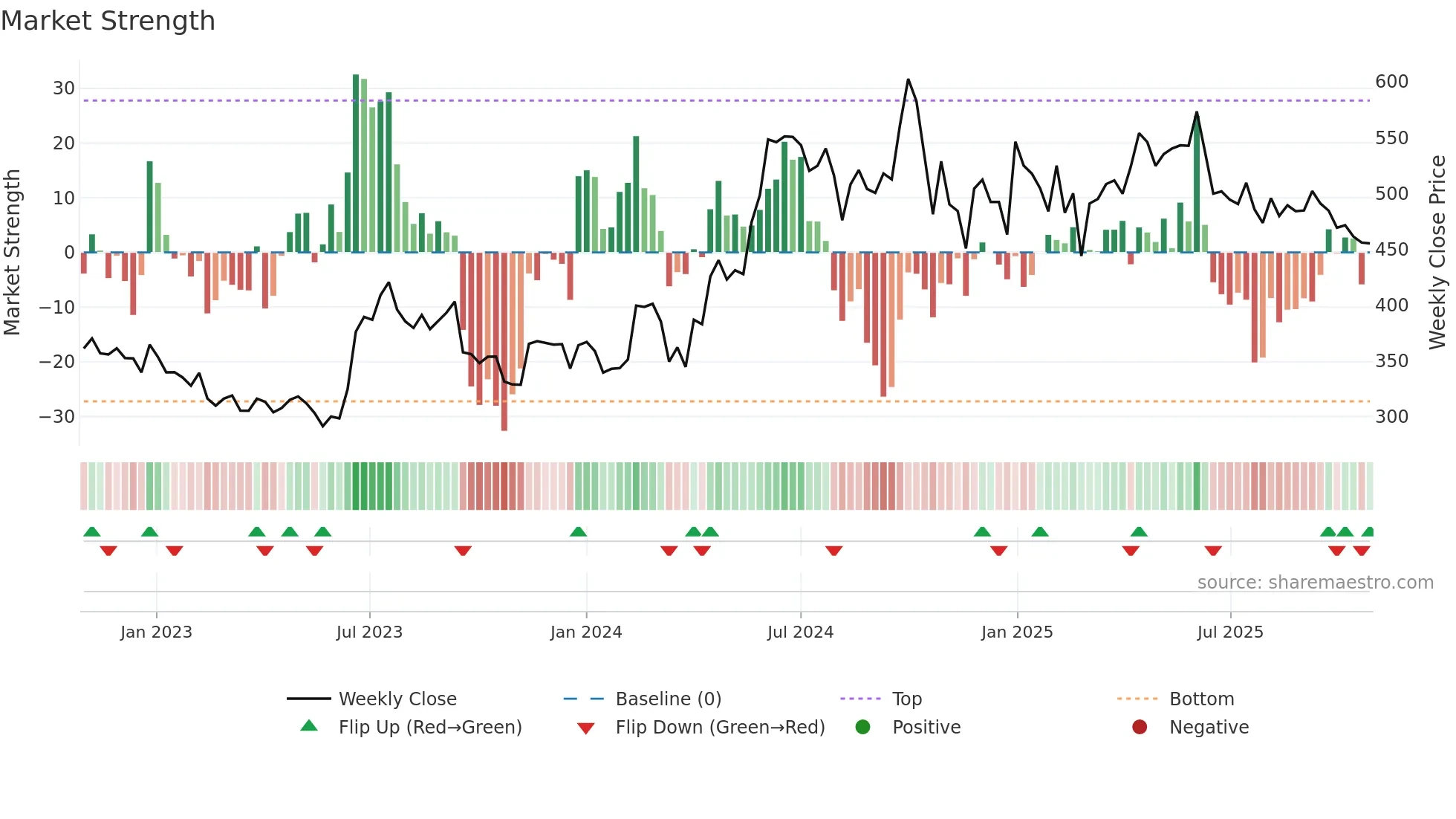 SAREGAMA weekly Market Strength chart
